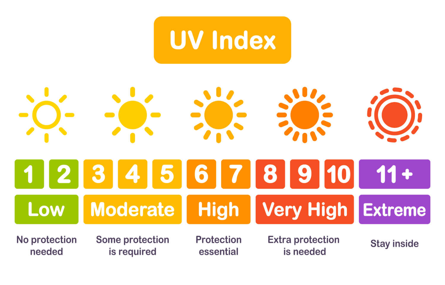 Illustrated chart showing the levels of the UV index